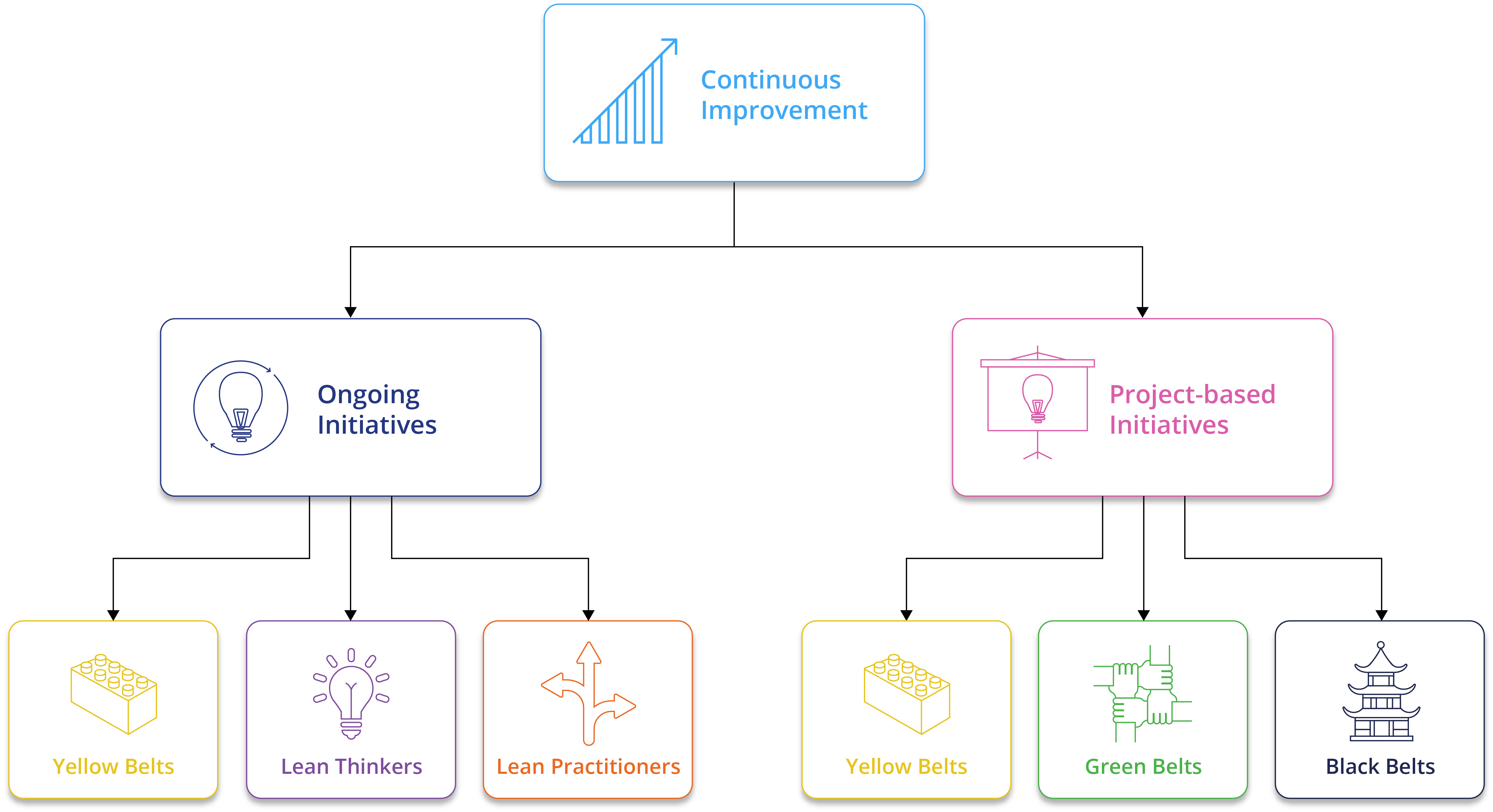 Formation lean six sigma